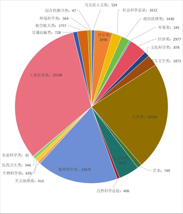 学霸最爱看什么书？今天，哈工大2023年读者分类阅读及借阅排行榜公布！