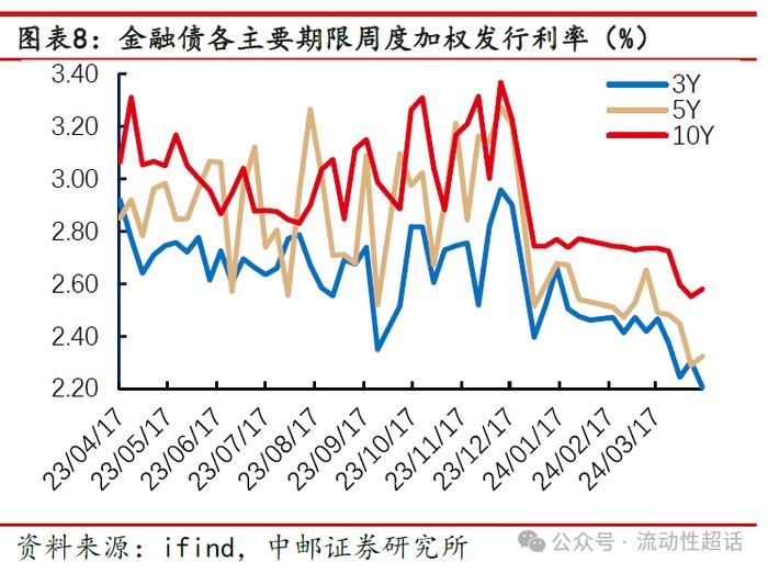 中邮·固收|信用周报：万科活跃度上升，地产债还有机会吗？20240422