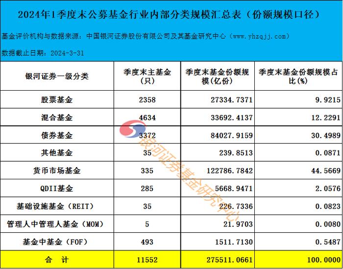 2024年1季度末公募基金资产规模汇总数据报告