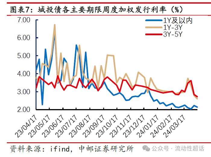 中邮·固收|信用周报：万科活跃度上升，地产债还有机会吗？20240422