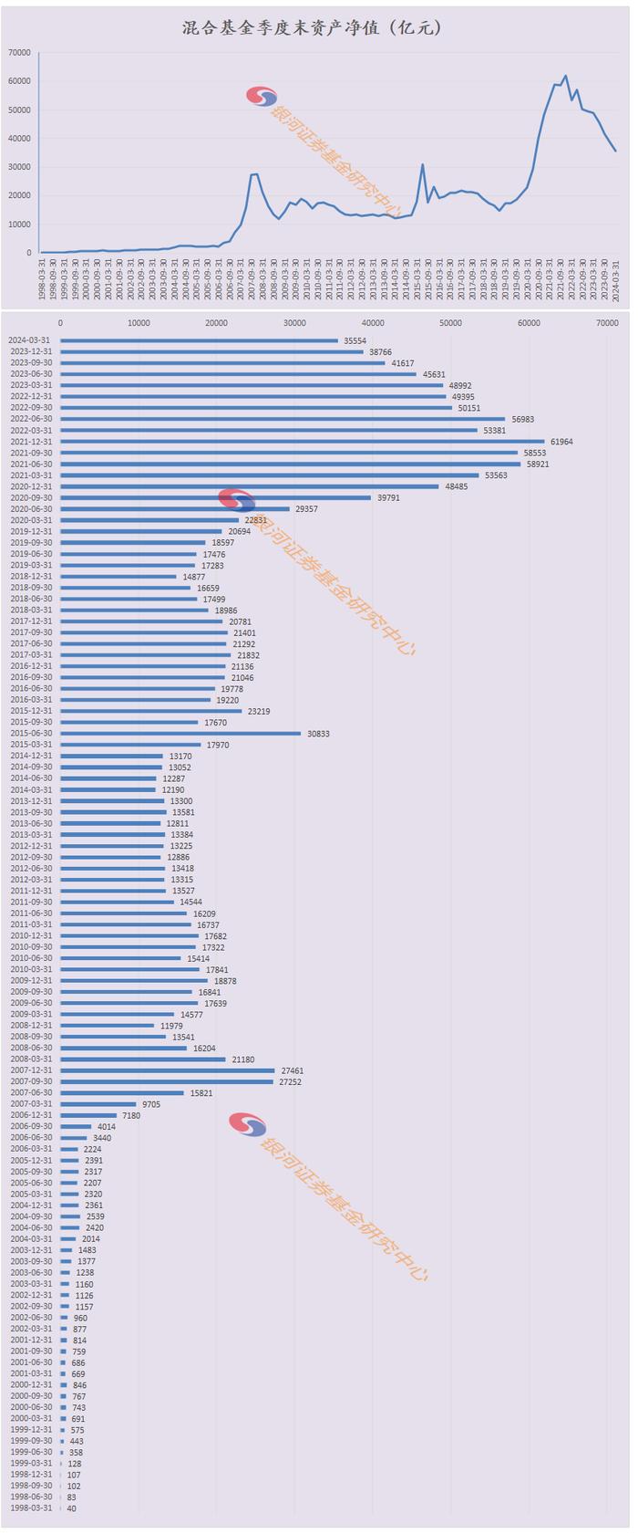 1998-2024年1季度末公募基金行业历史规模变迁数据报告