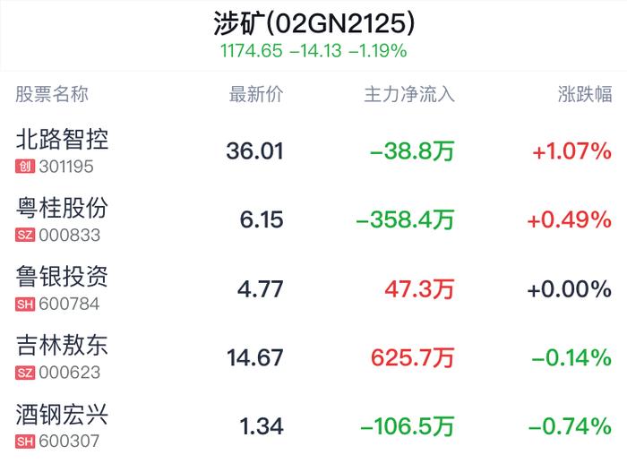 涉矿概念盘中拉升，北路智控涨1.07%