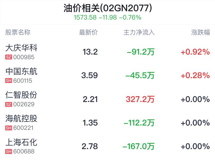 油价相关概念盘中拉升，大庆华科涨0.92%