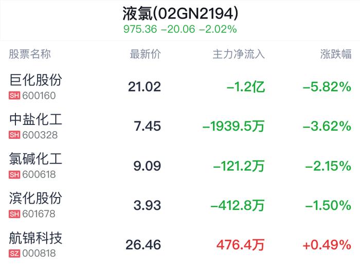 液氯概念盘中跳水，巨化股份跌5.82%