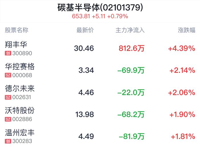 碳基半导体概念盘中拉升，翔丰华涨4.39%