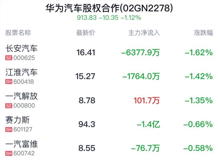 华为汽车股权合作概念盘中跳水，长安汽车跌1.62%