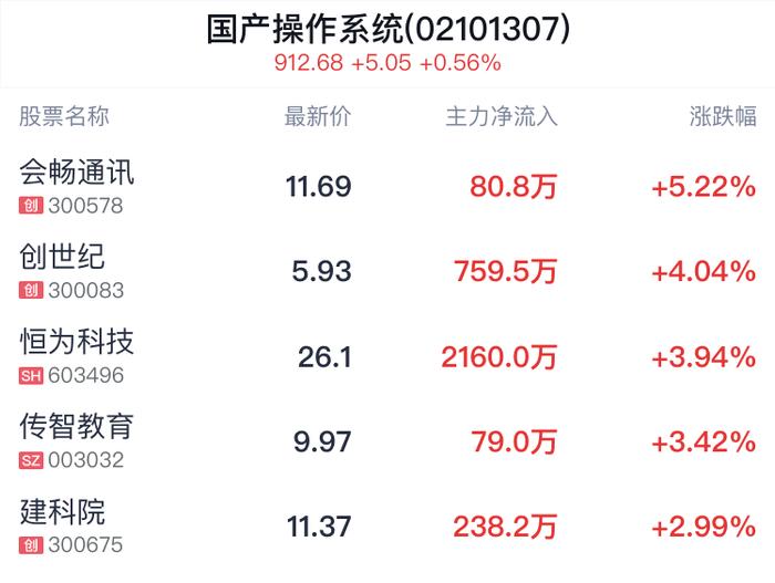 国产操作系统概念盘中拉升，会畅通讯涨5.22%