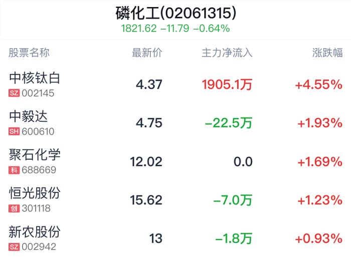 磷化工概念盘中拉升，中核钛白涨4.55%