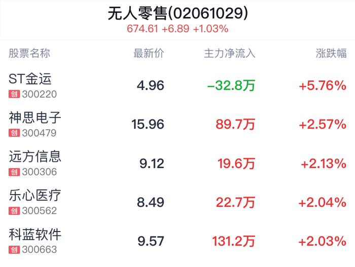 无人零售概念盘中拉升，ST金运涨5.76%