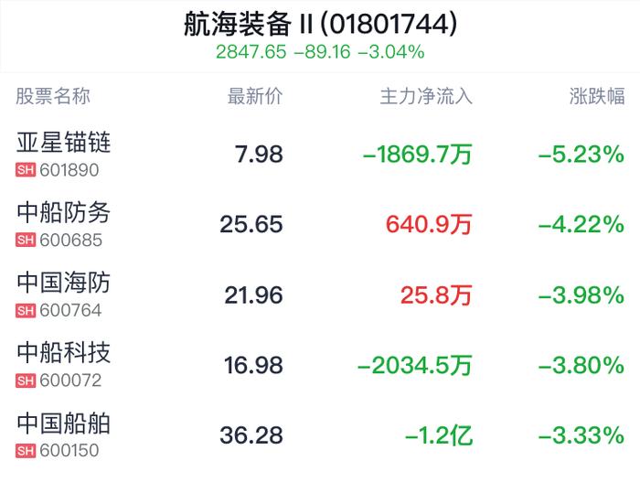 航海装备行业盘中跳水，中船防务跌4.22%