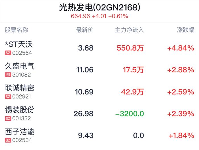 光热发电概念盘中拉升，*ST天沃涨4.84%