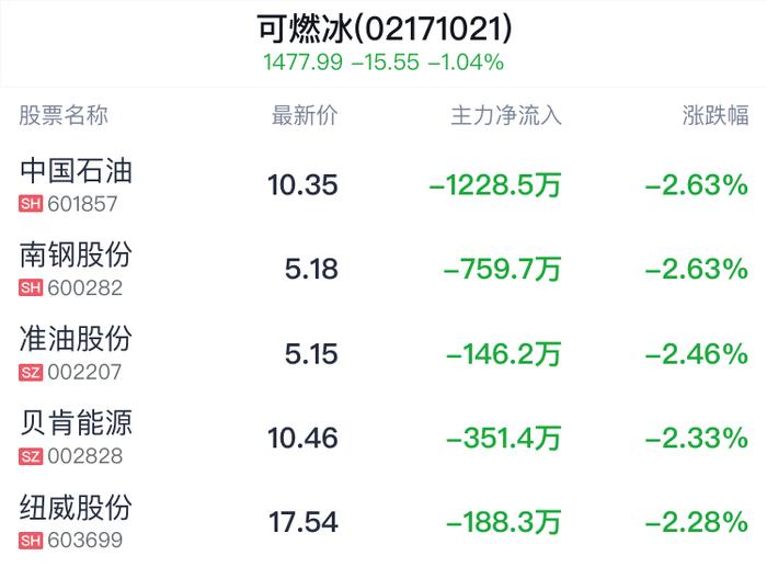 可燃冰概念盘中跳水，中海油服跌0.76%