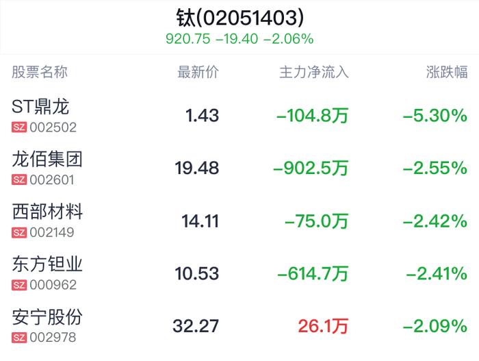 钛概念盘中跳水，西部材料跌2.56%