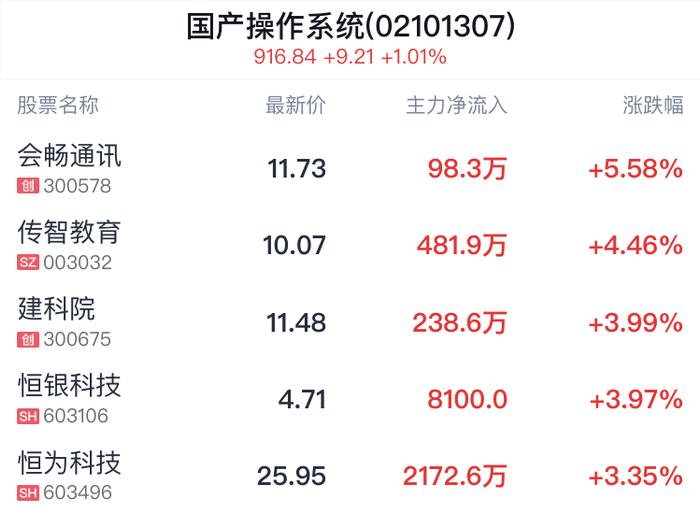 国产操作系统概念盘中拉升，会畅通讯涨5.76%