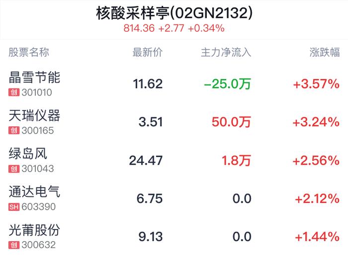 核酸采样亭概念盘中拉升，晶雪节能涨3.57%