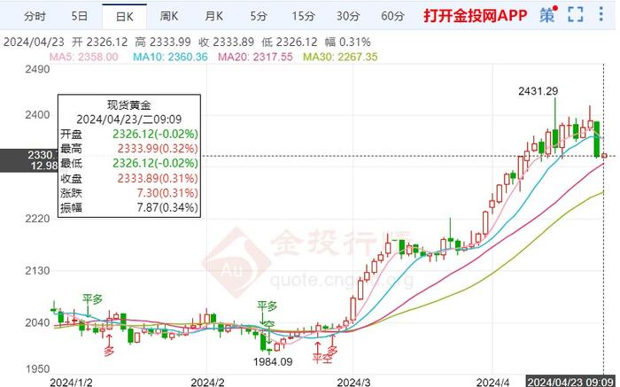 美元指数持续增强 黄金价格稳定下落