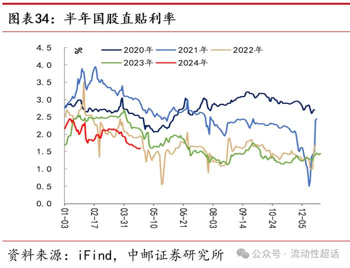 中邮·固收|流动性周报：汇率压力会向资金传导吗？20240422