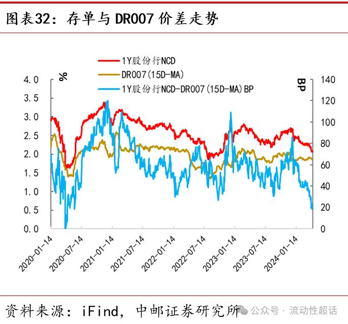 中邮·固收|流动性周报：汇率压力会向资金传导吗？20240422