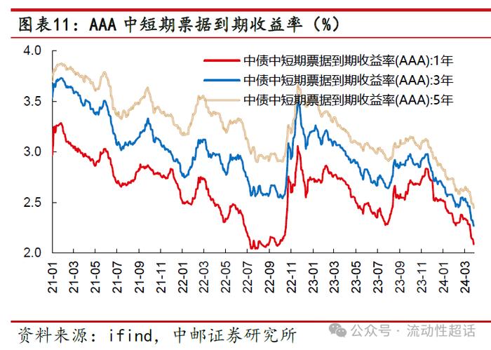 中邮·固收|信用周报：万科活跃度上升，地产债还有机会吗？20240422