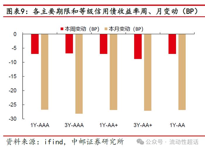 中邮·固收|信用周报：万科活跃度上升，地产债还有机会吗？20240422