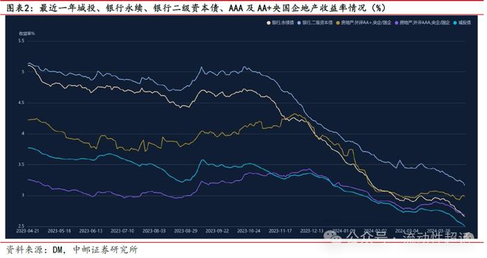 中邮·固收|信用周报：万科活跃度上升，地产债还有机会吗？20240422