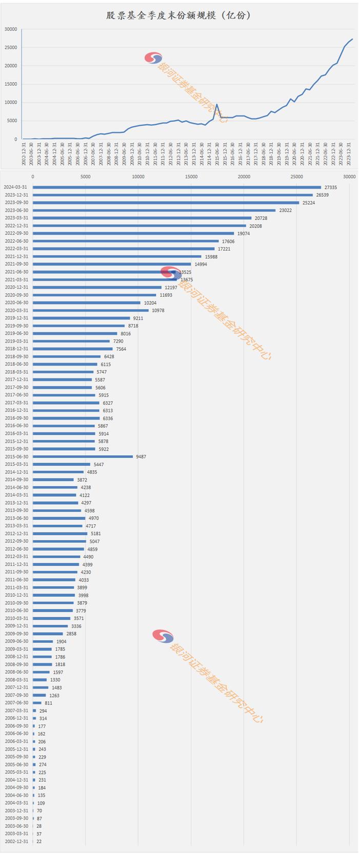 1998-2024年1季度末公募基金行业历史规模变迁数据报告