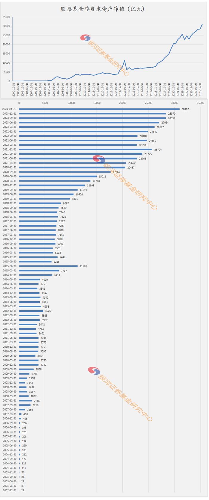 1998-2024年1季度末公募基金行业历史规模变迁数据报告