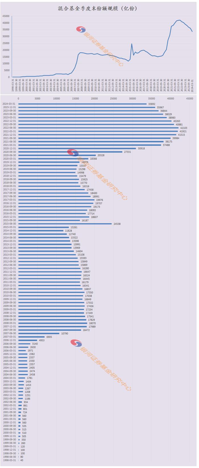 1998-2024年1季度末公募基金行业历史规模变迁数据报告