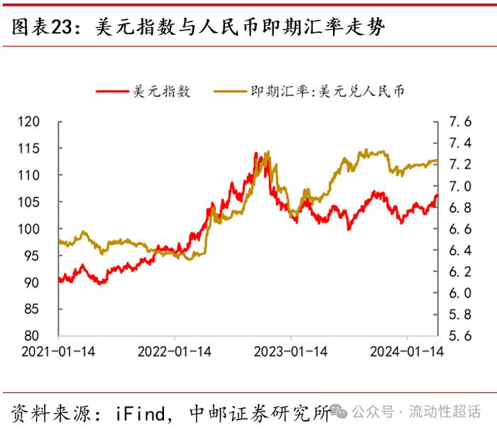 中邮·固收|流动性周报：汇率压力会向资金传导吗？20240422