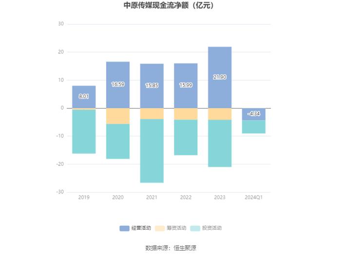 中原传媒：2024年第一季度净利润3286.37万元 同比下降67.52%