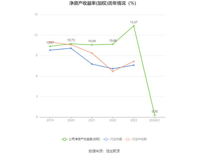 中原传媒：2024年第一季度净利润3286.37万元 同比下降67.52%