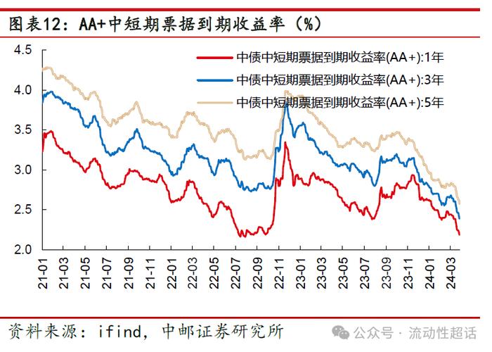 中邮·固收|信用周报：万科活跃度上升，地产债还有机会吗？20240422