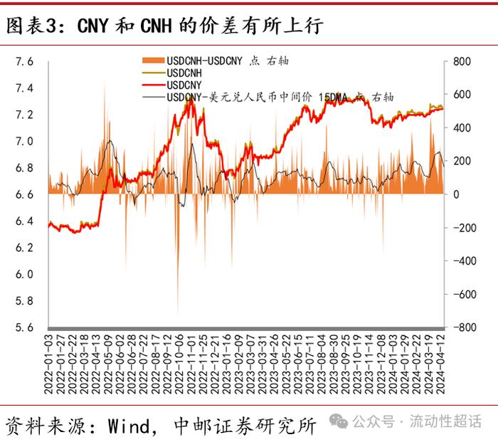 中邮·固收|流动性周报：汇率压力会向资金传导吗？20240422