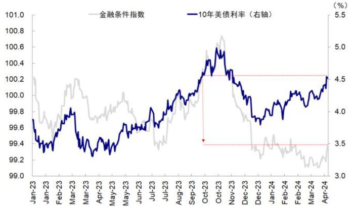 中金：美股回调有助于降息交易重启 ，三季度短期美债是最好的选择