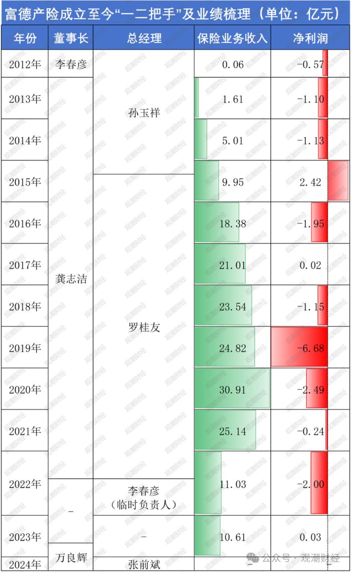 “一二把手”免职风波2年后，富德产险高层人事落定！张前斌出任总经理