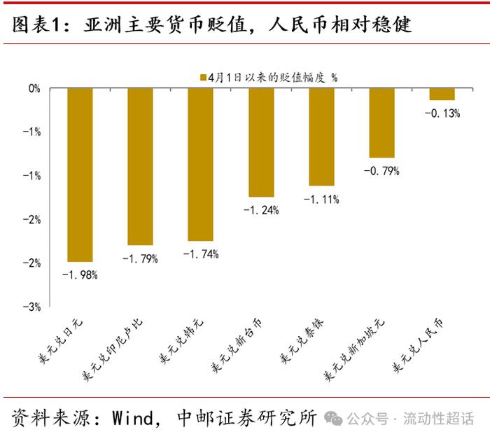 中邮·固收|流动性周报：汇率压力会向资金传导吗？20240422