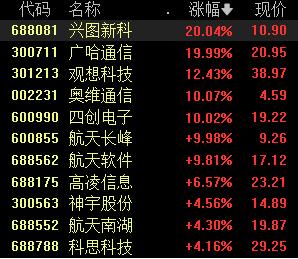 军工信息化概念股延续涨势，军工信息化产业链迎利好