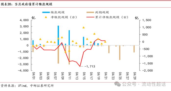 中邮·固收|流动性周报：汇率压力会向资金传导吗？20240422