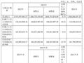 索宝蛋白上市后首年营收、净利双降，东吴证券保荐