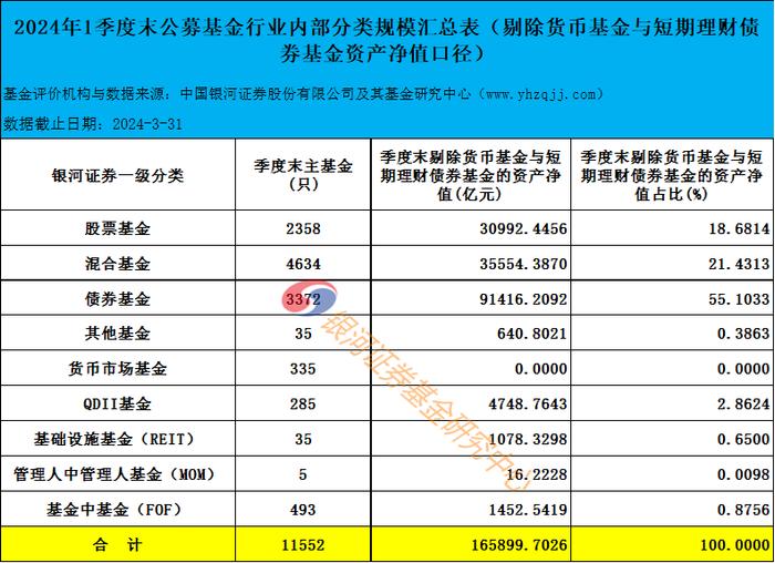 2024年1季度末公募基金资产规模汇总数据报告