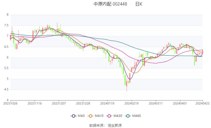 中原内配：2024年第一季度净利润8888.64万元 同比增长8.24%