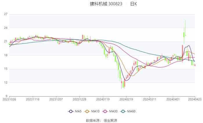 建科机械：2024年第一季度净利润1089.44万元 同比下降17.50%