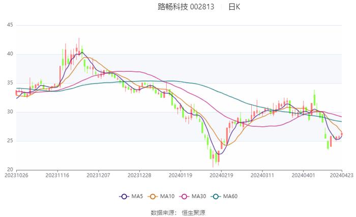 路畅科技：2024年第一季度亏损1578.40万元