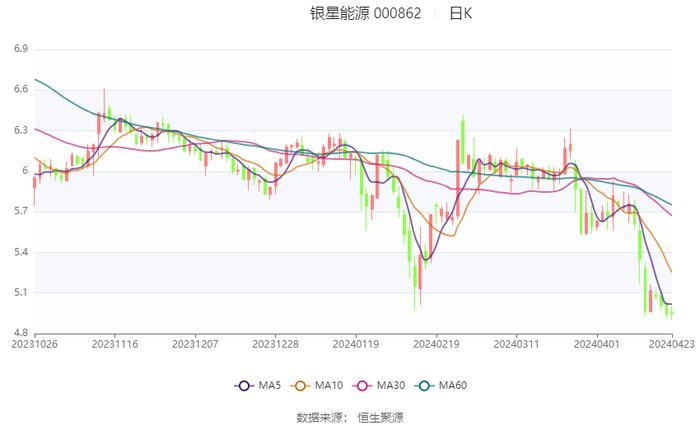 银星能源：2024年第一季度净利润4577.21万元 同比下降39.22%