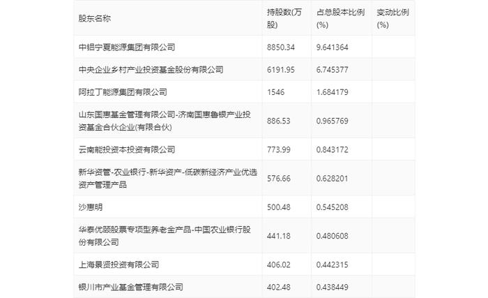 银星能源：2024年第一季度净利润4577.21万元 同比下降39.22%