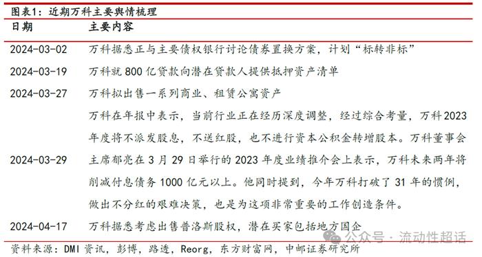 中邮·固收|信用周报：万科活跃度上升，地产债还有机会吗？20240422