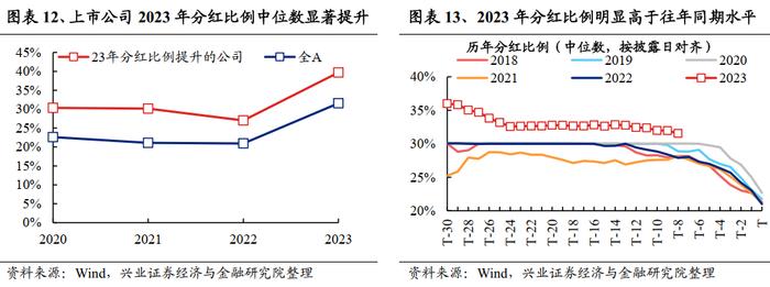 【兴证策略】2024年一季报&2023年报业绩预披露情况梳理