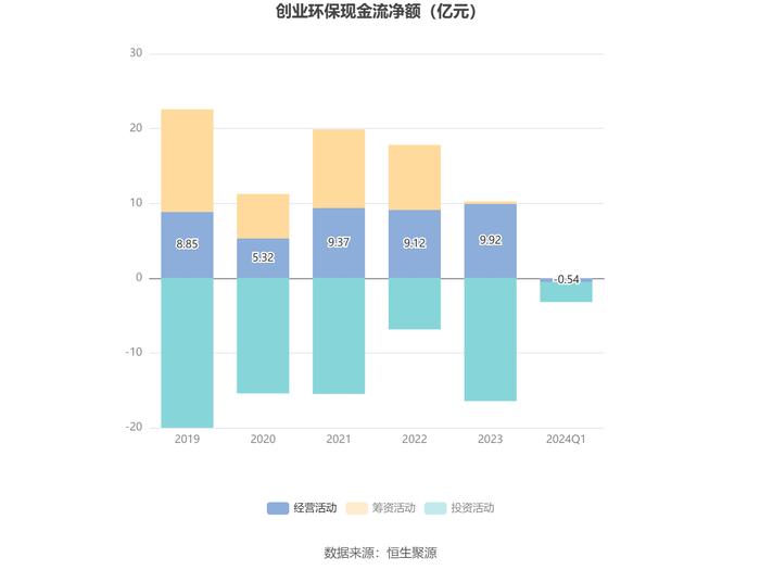 创业环保：2024年第一季度净利润2.52亿元 同比增长21.00%