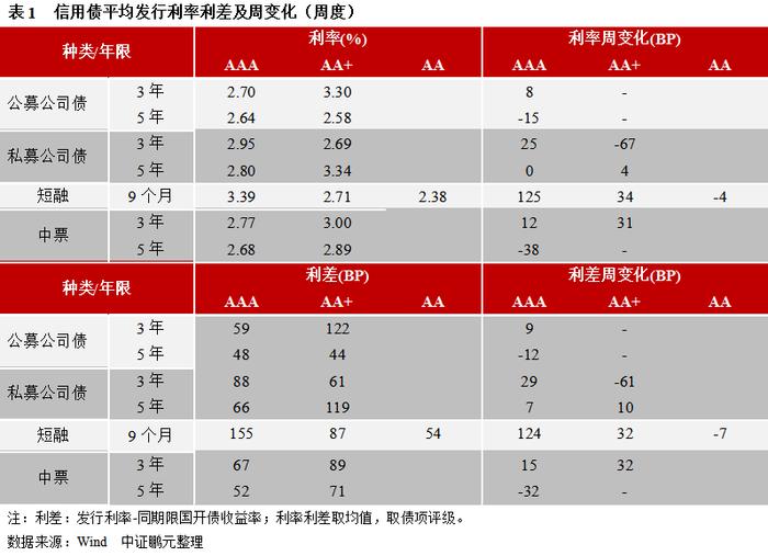 信用债和城投债发行规模环比分别上升17%和19%，企业债连续7周净偿还 | 信用债市场周报