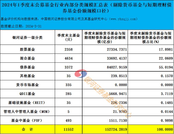 2024年1季度末公募基金资产规模汇总数据报告